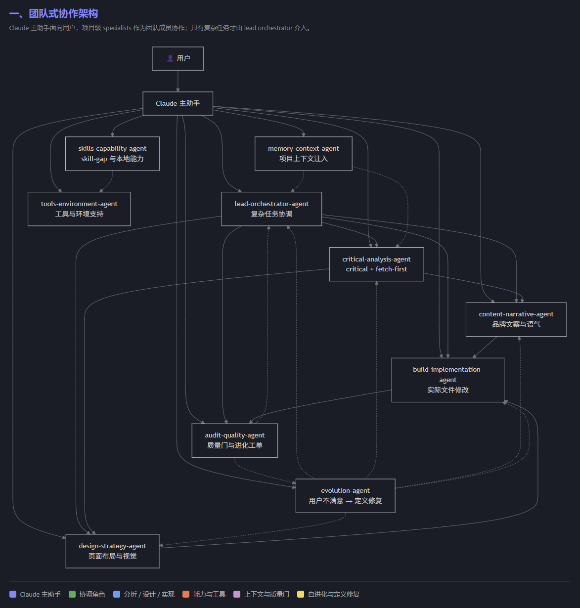 多 Agent 编程协作框架图